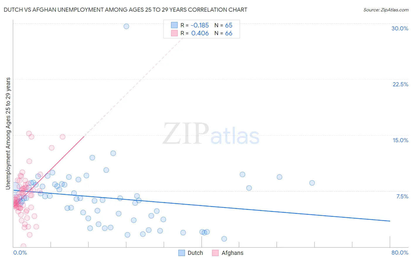 Dutch vs Afghan Unemployment Among Ages 25 to 29 years