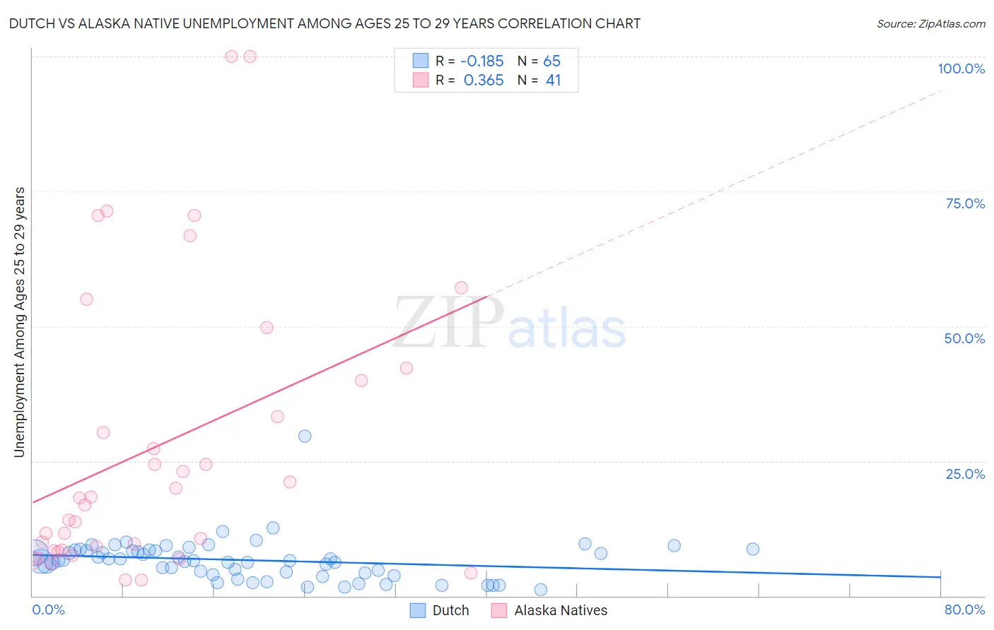 Dutch vs Alaska Native Unemployment Among Ages 25 to 29 years