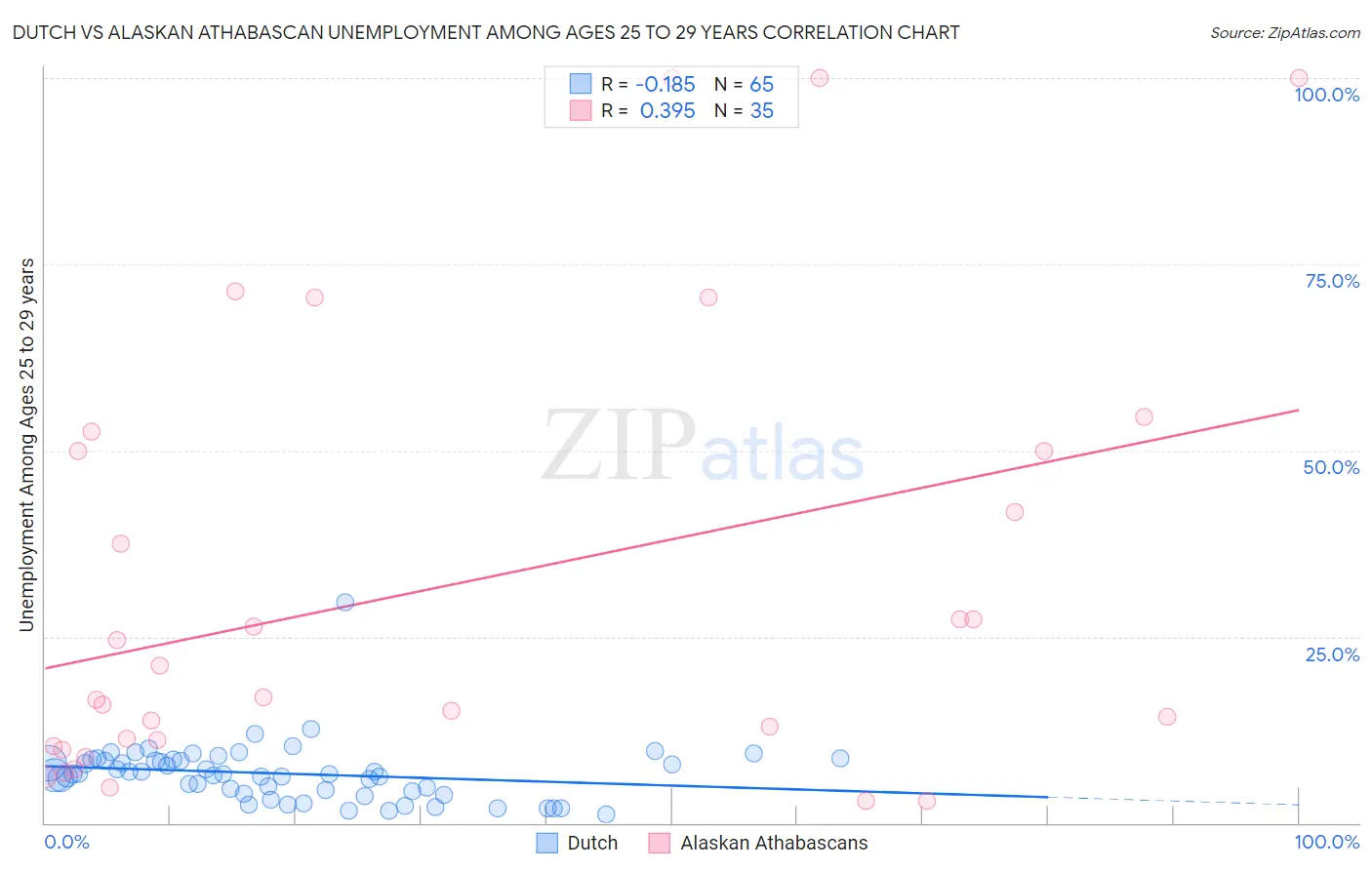 Dutch vs Alaskan Athabascan Unemployment Among Ages 25 to 29 years