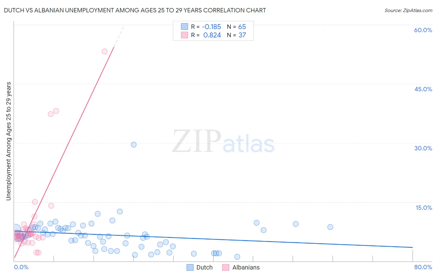 Dutch vs Albanian Unemployment Among Ages 25 to 29 years