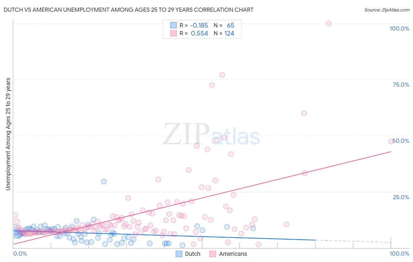 Dutch vs American Unemployment Among Ages 25 to 29 years