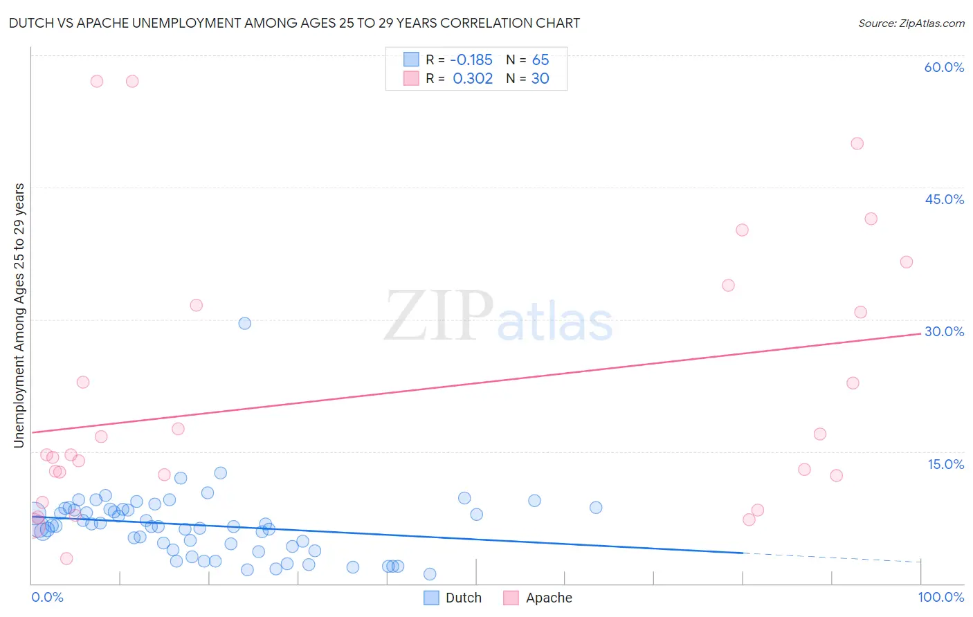 Dutch vs Apache Unemployment Among Ages 25 to 29 years