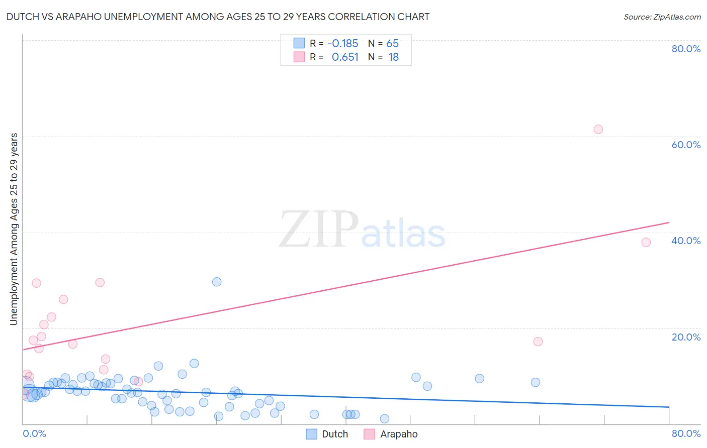 Dutch vs Arapaho Unemployment Among Ages 25 to 29 years