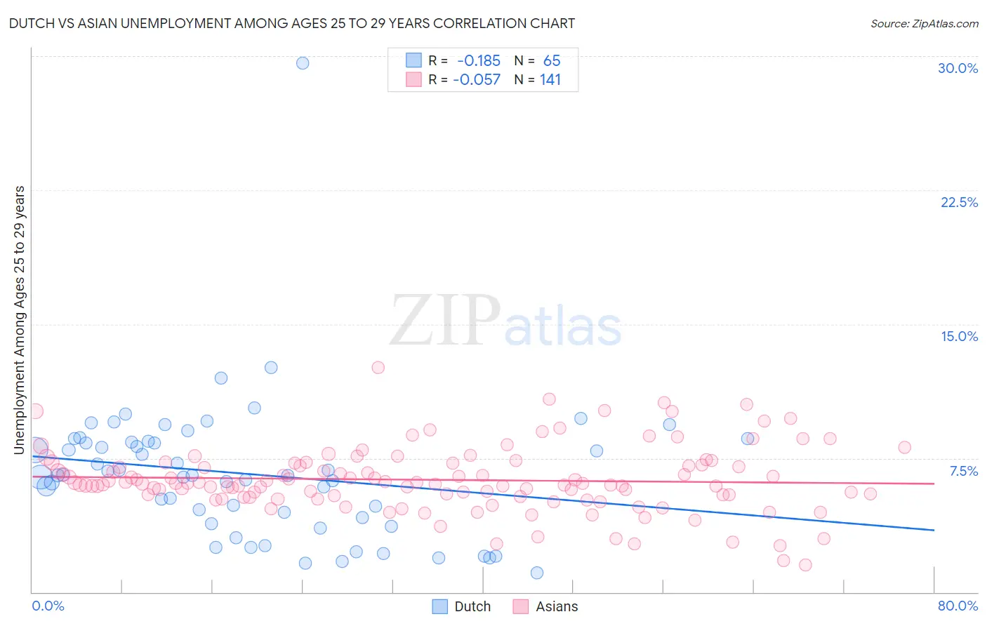Dutch vs Asian Unemployment Among Ages 25 to 29 years