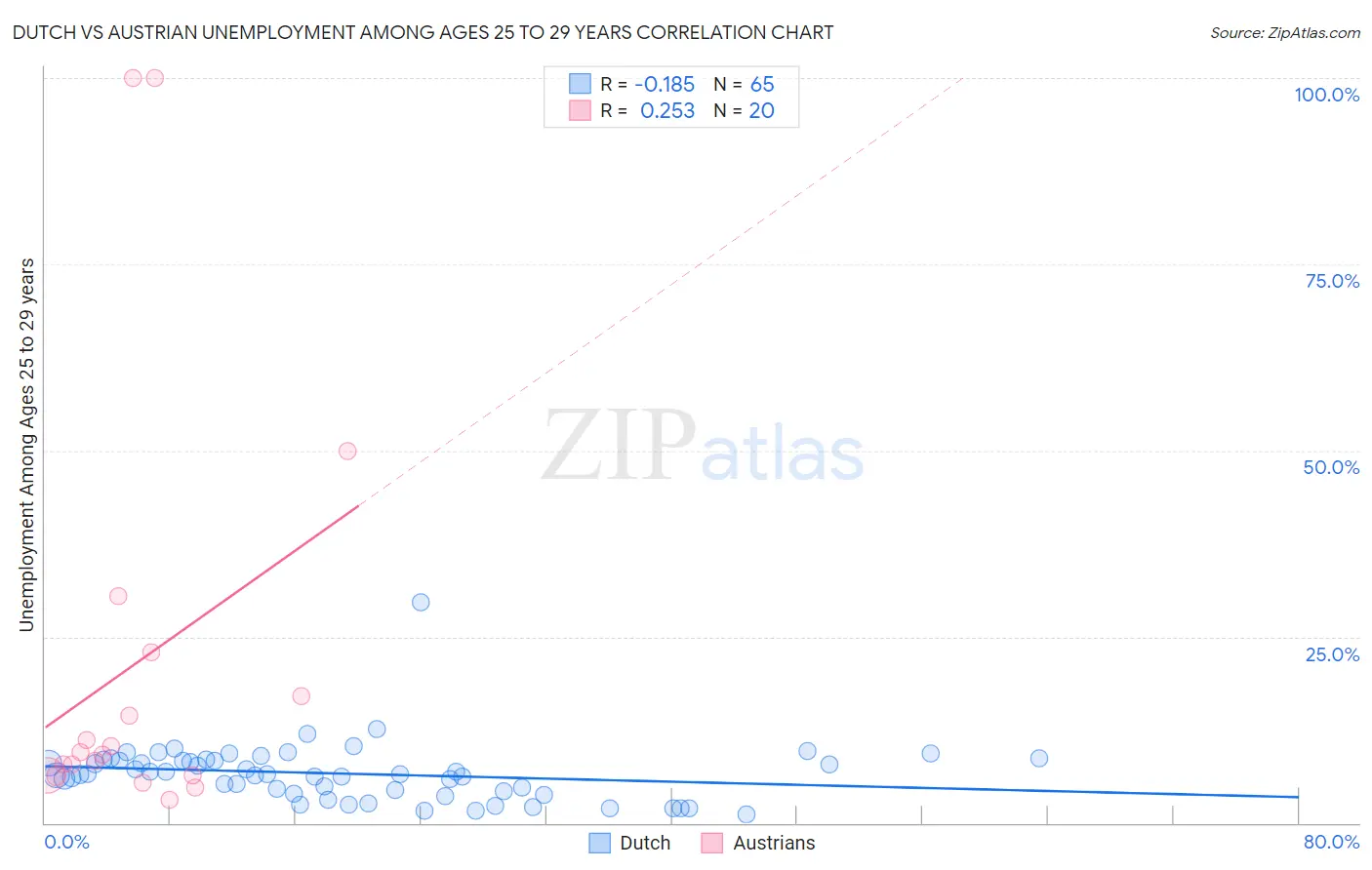 Dutch vs Austrian Unemployment Among Ages 25 to 29 years