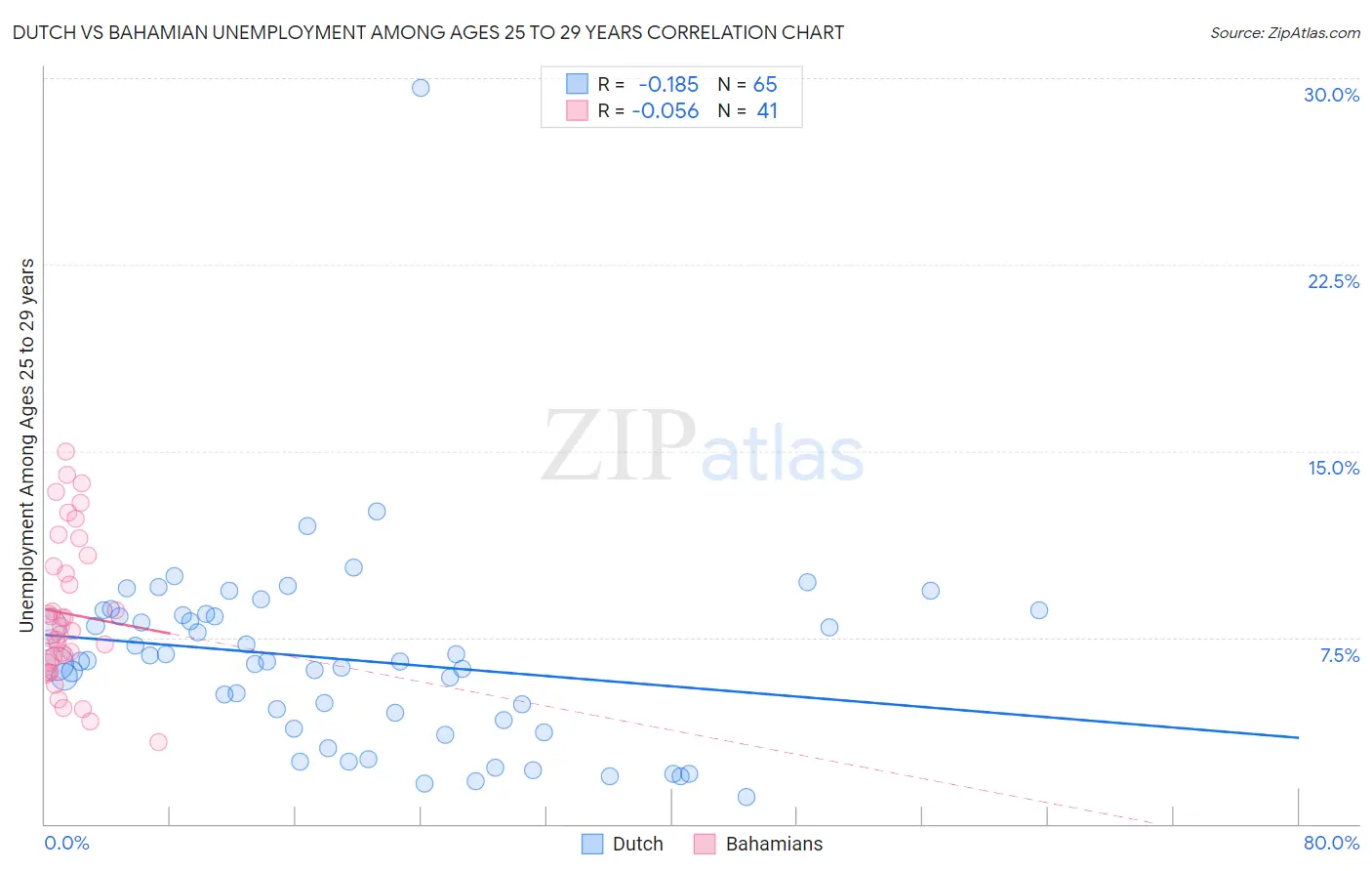 Dutch vs Bahamian Unemployment Among Ages 25 to 29 years