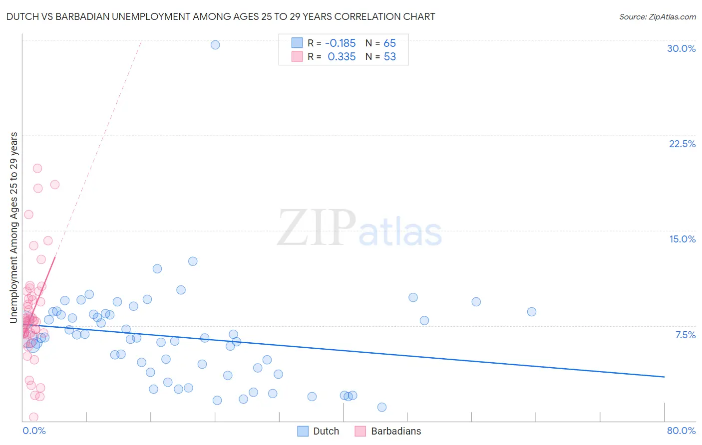Dutch vs Barbadian Unemployment Among Ages 25 to 29 years