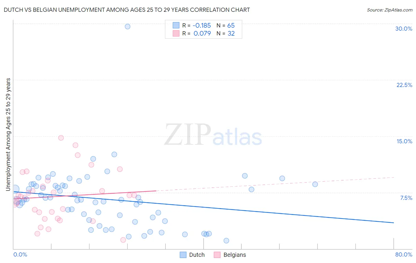 Dutch vs Belgian Unemployment Among Ages 25 to 29 years