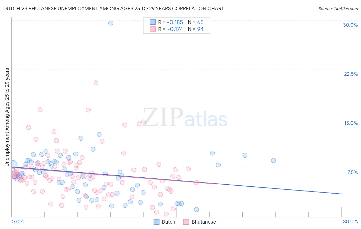 Dutch vs Bhutanese Unemployment Among Ages 25 to 29 years