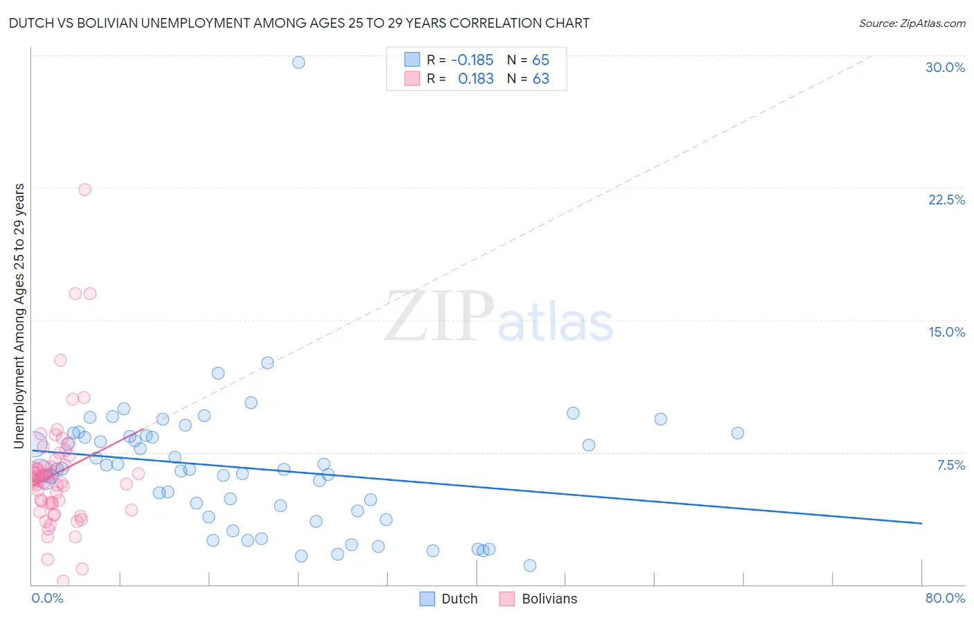 Dutch vs Bolivian Unemployment Among Ages 25 to 29 years