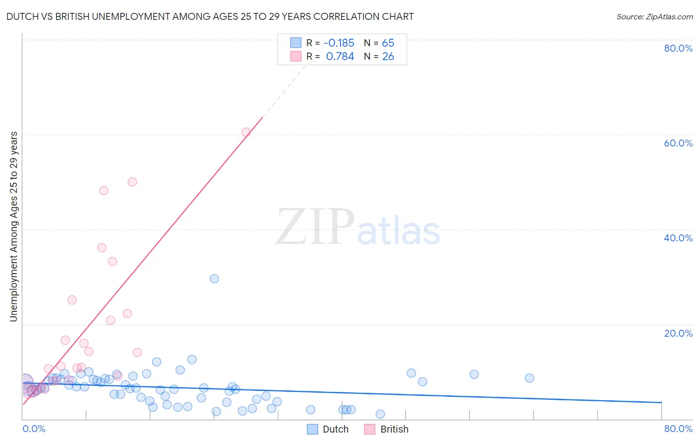 Dutch vs British Unemployment Among Ages 25 to 29 years