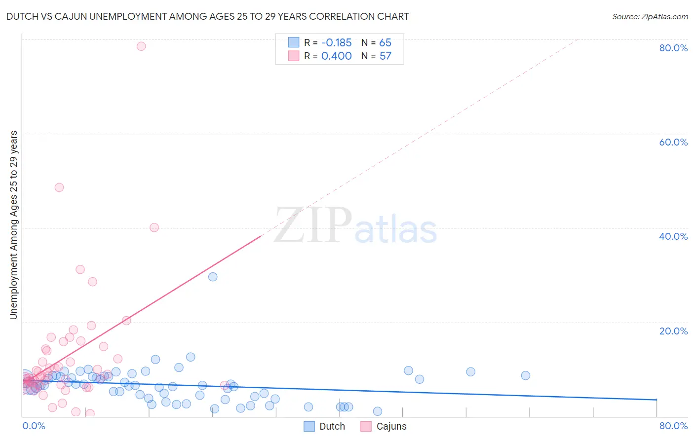 Dutch vs Cajun Unemployment Among Ages 25 to 29 years