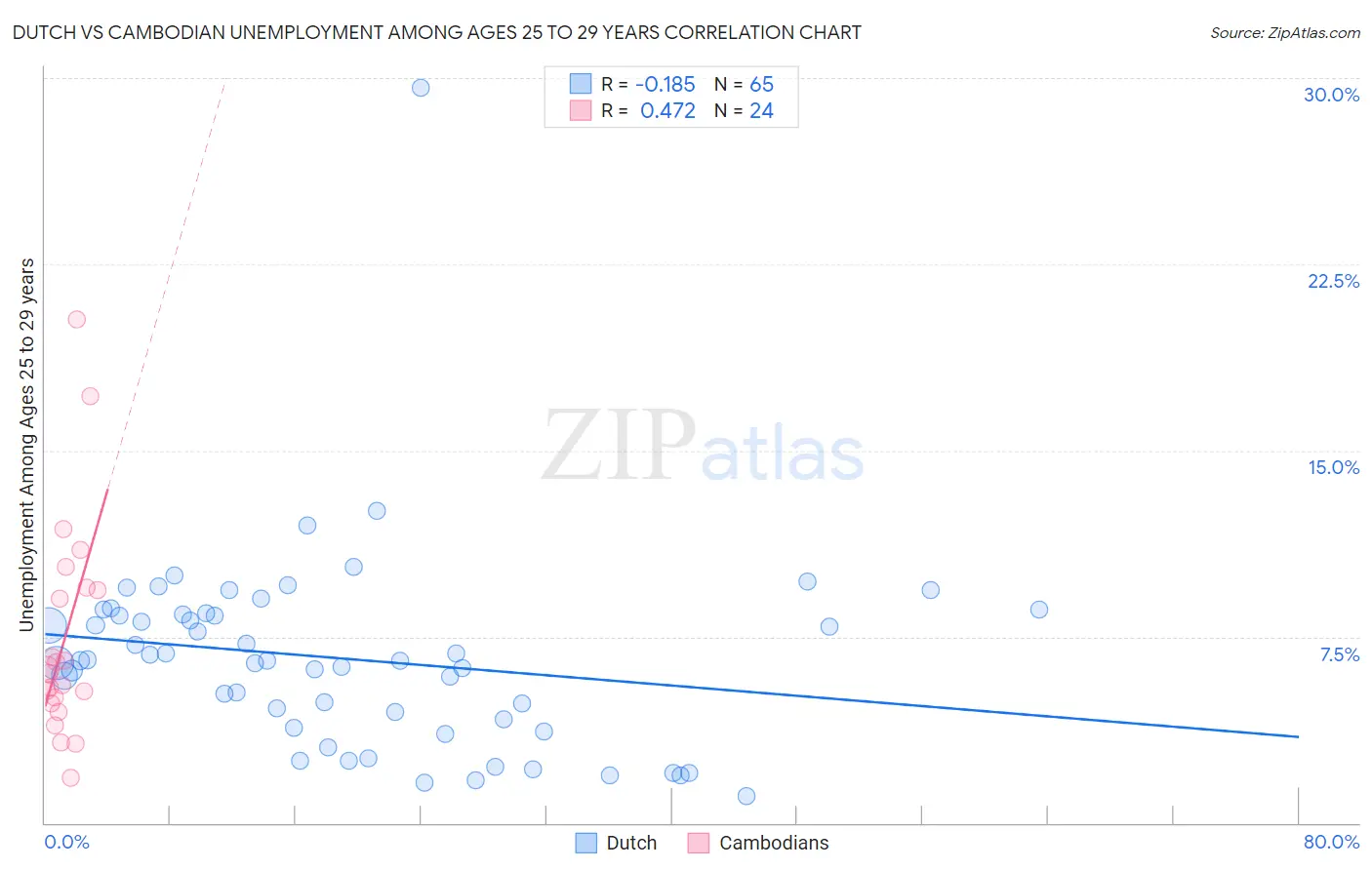 Dutch vs Cambodian Unemployment Among Ages 25 to 29 years