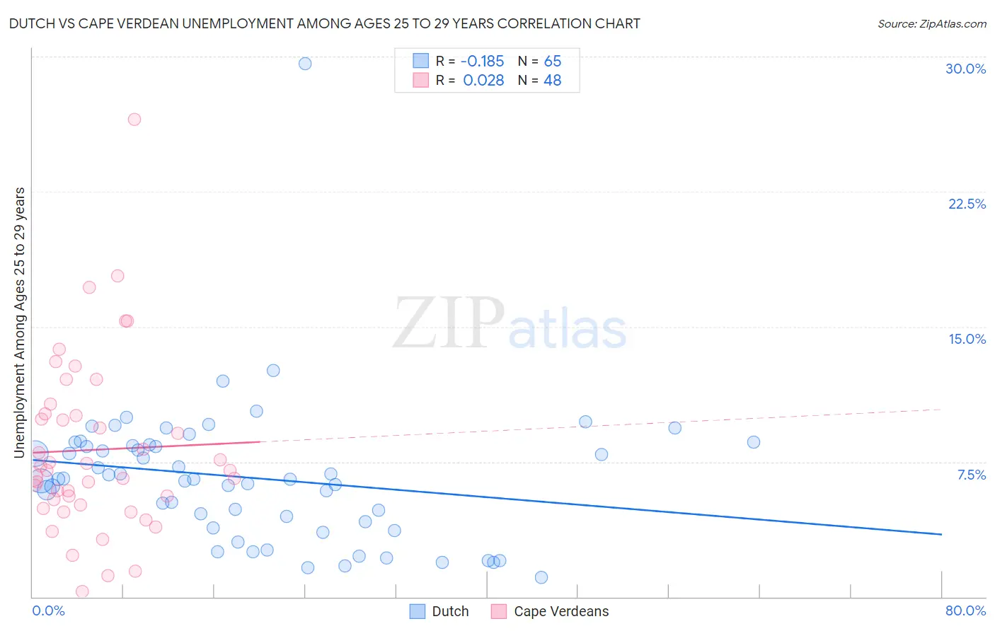 Dutch vs Cape Verdean Unemployment Among Ages 25 to 29 years