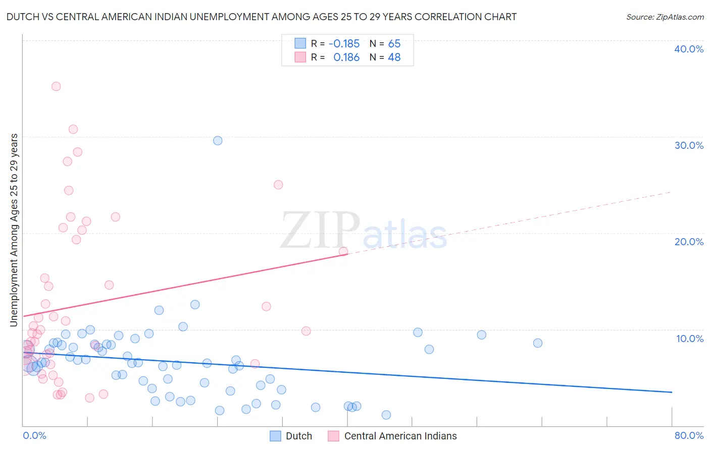 Dutch vs Central American Indian Unemployment Among Ages 25 to 29 years