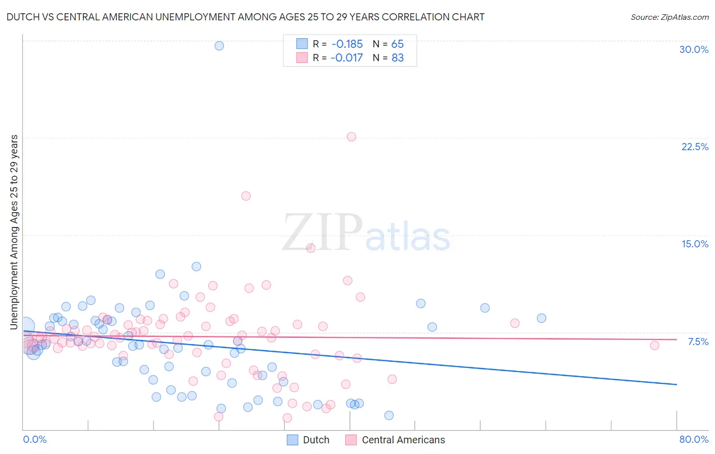 Dutch vs Central American Unemployment Among Ages 25 to 29 years