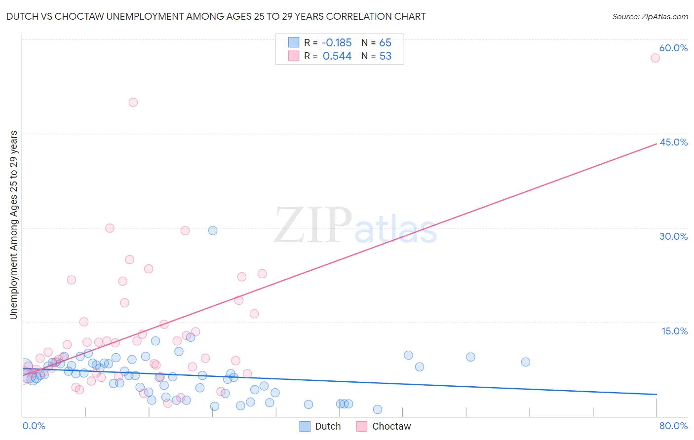 Dutch vs Choctaw Unemployment Among Ages 25 to 29 years