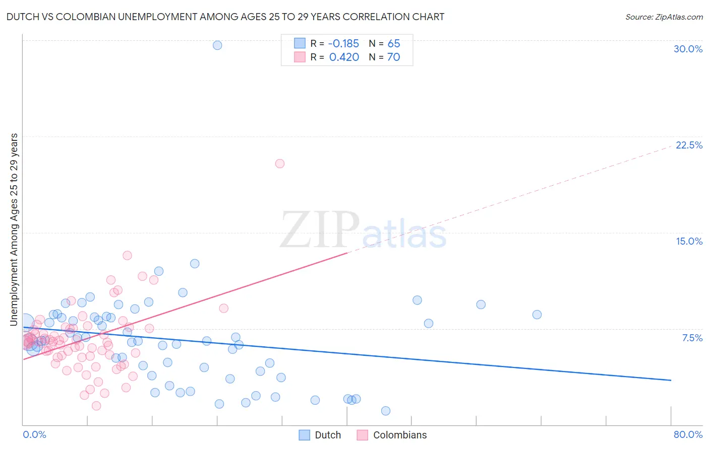 Dutch vs Colombian Unemployment Among Ages 25 to 29 years
