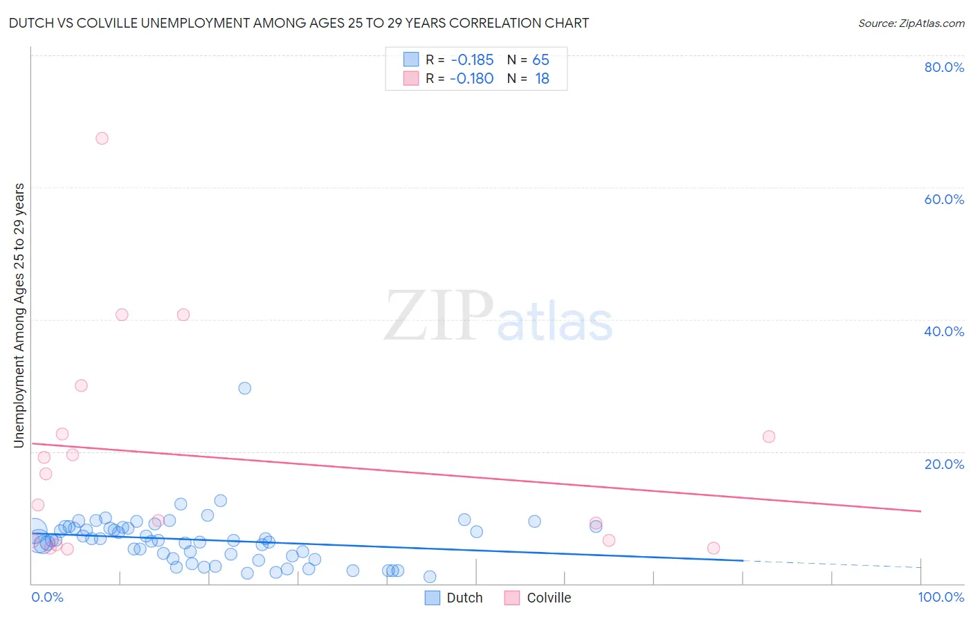 Dutch vs Colville Unemployment Among Ages 25 to 29 years