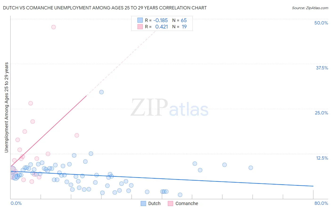 Dutch vs Comanche Unemployment Among Ages 25 to 29 years