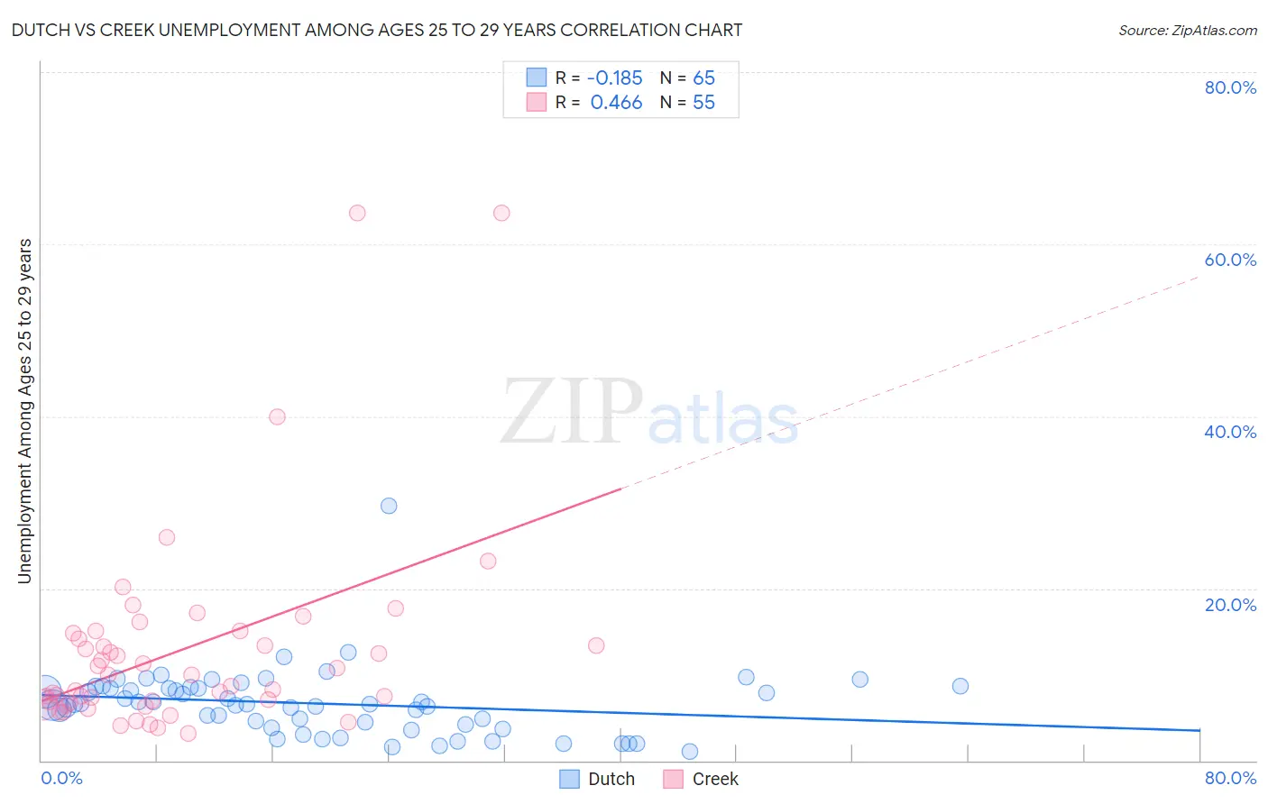 Dutch vs Creek Unemployment Among Ages 25 to 29 years