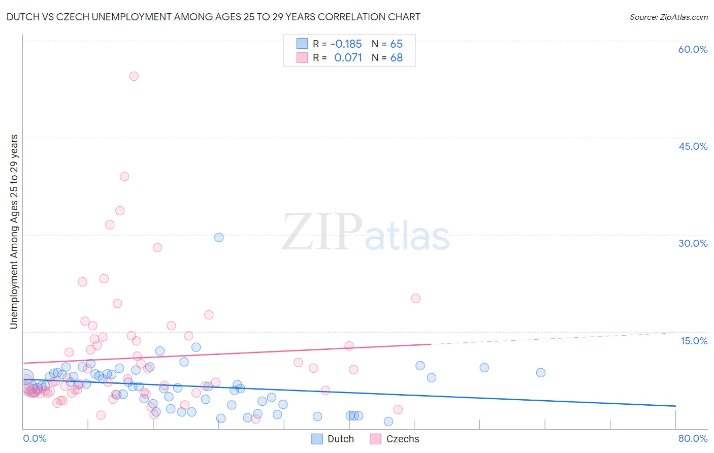 Dutch vs Czech Unemployment Among Ages 25 to 29 years