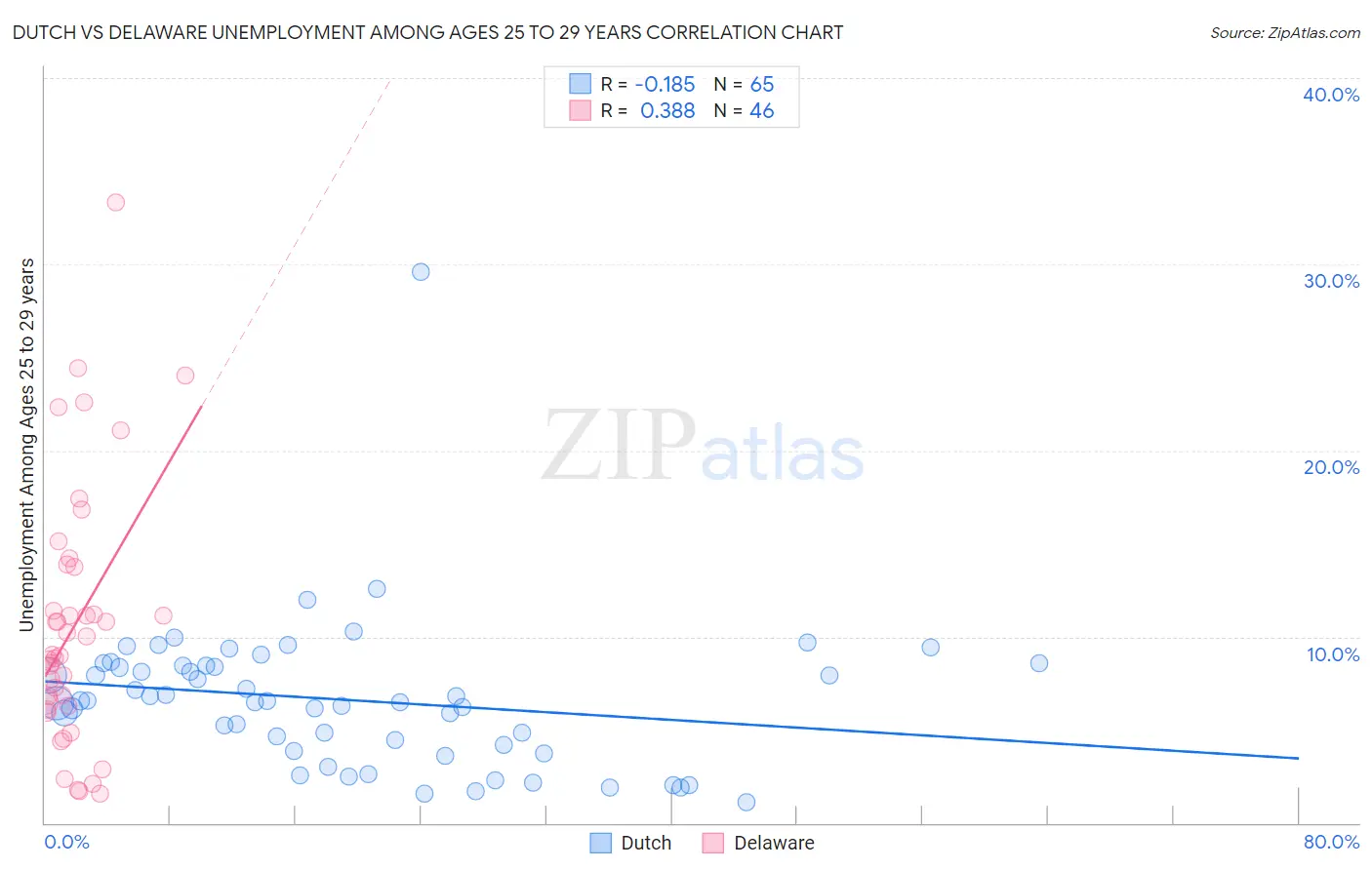 Dutch vs Delaware Unemployment Among Ages 25 to 29 years