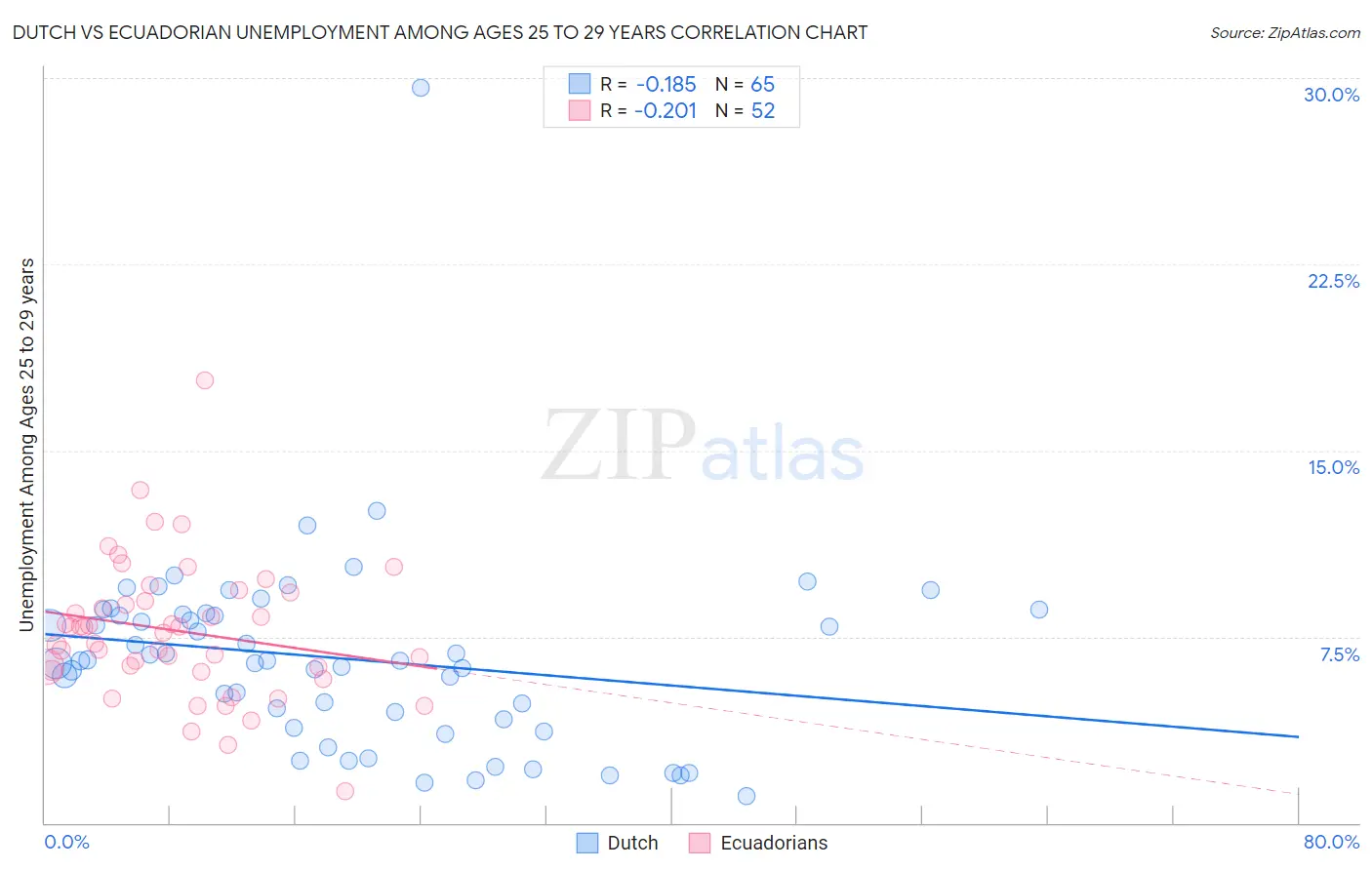 Dutch vs Ecuadorian Unemployment Among Ages 25 to 29 years