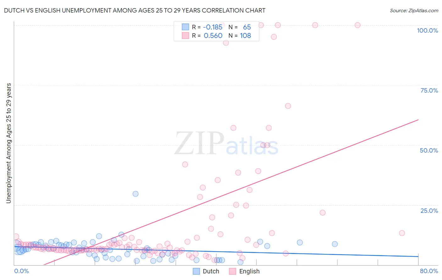 Dutch vs English Unemployment Among Ages 25 to 29 years
