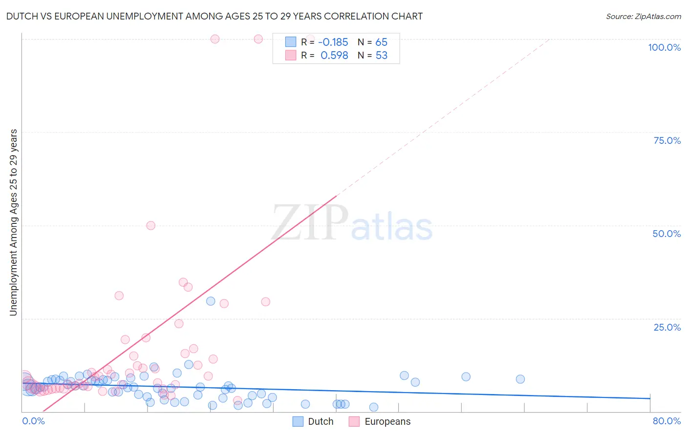Dutch vs European Unemployment Among Ages 25 to 29 years