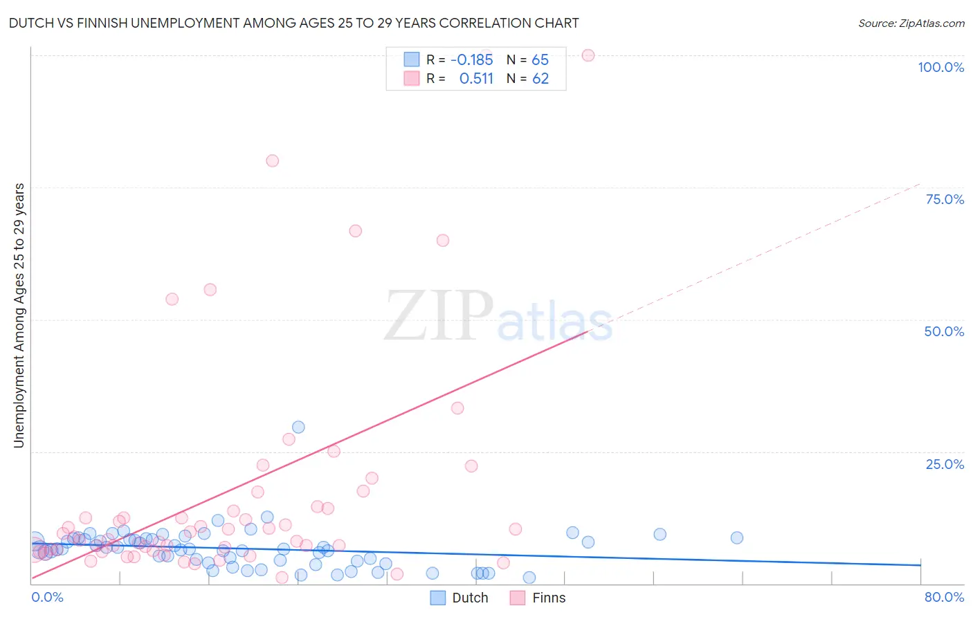 Dutch vs Finnish Unemployment Among Ages 25 to 29 years