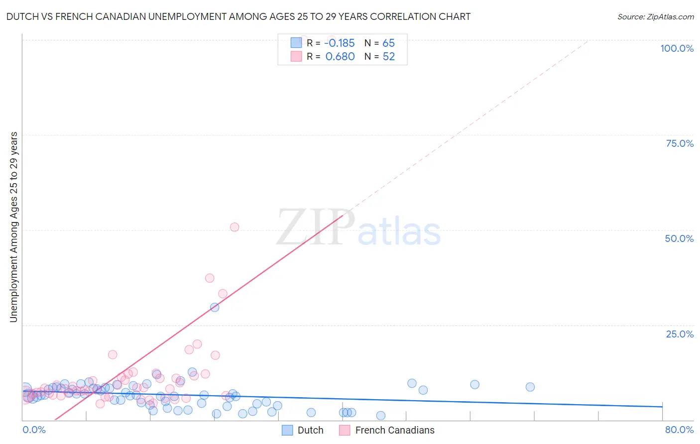 Dutch vs French Canadian Unemployment Among Ages 25 to 29 years