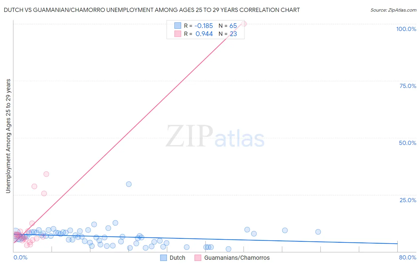 Dutch vs Guamanian/Chamorro Unemployment Among Ages 25 to 29 years