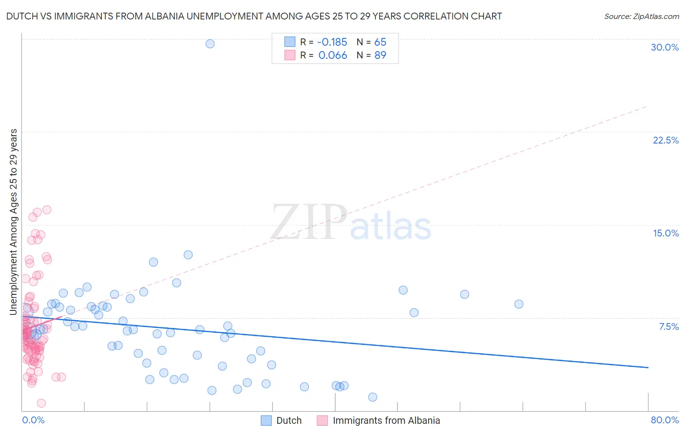 Dutch vs Immigrants from Albania Unemployment Among Ages 25 to 29 years