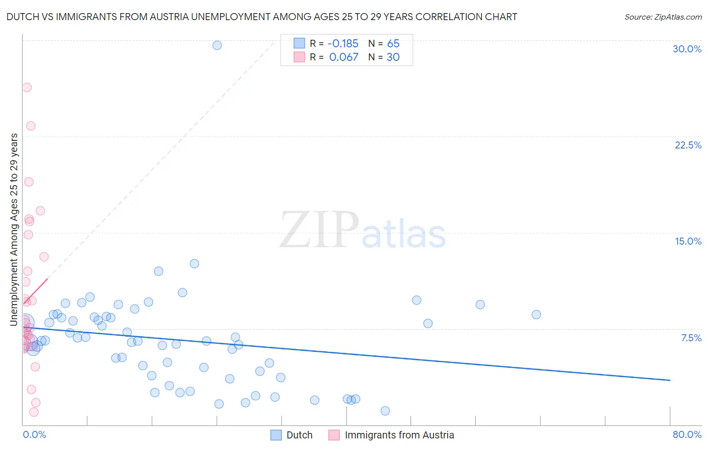 Dutch vs Immigrants from Austria Unemployment Among Ages 25 to 29 years