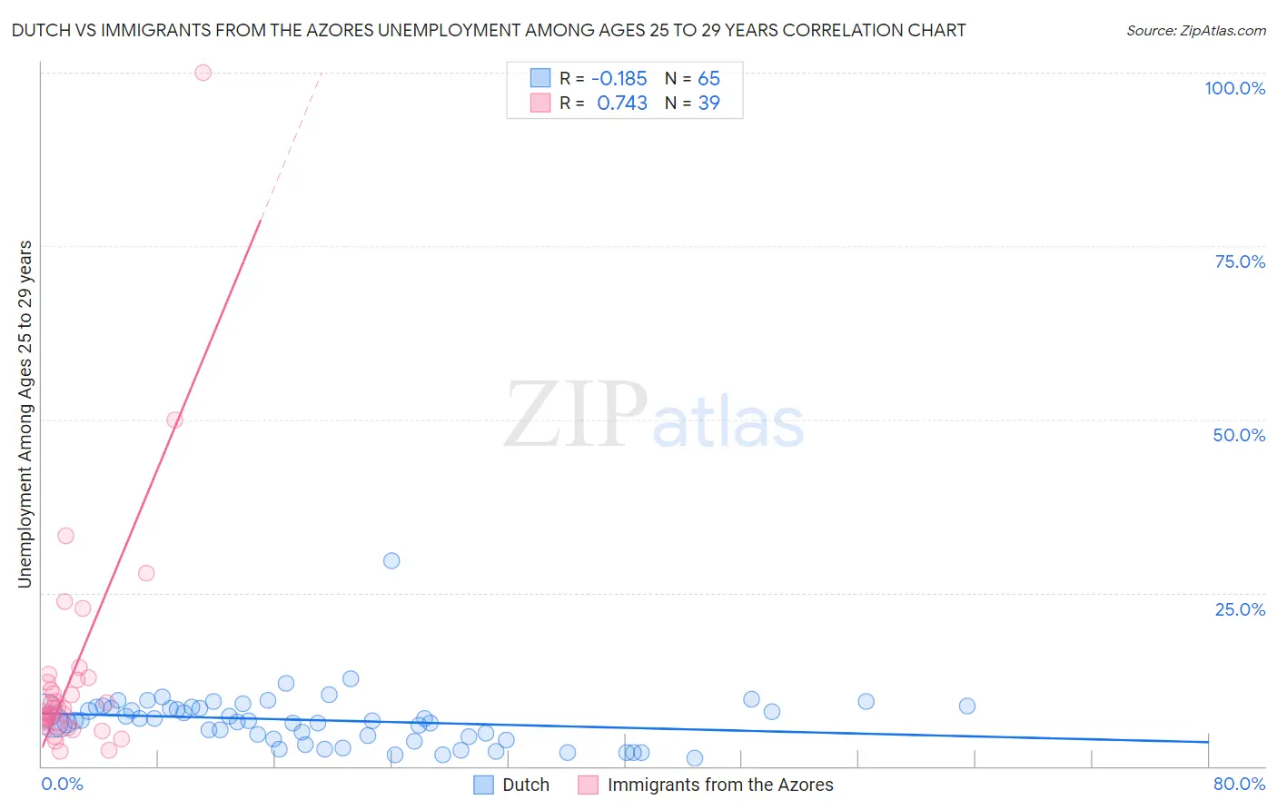 Dutch vs Immigrants from the Azores Unemployment Among Ages 25 to 29 years