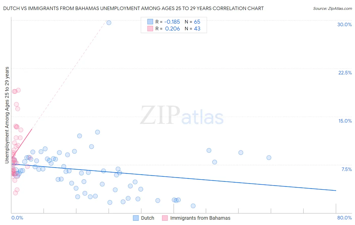 Dutch vs Immigrants from Bahamas Unemployment Among Ages 25 to 29 years