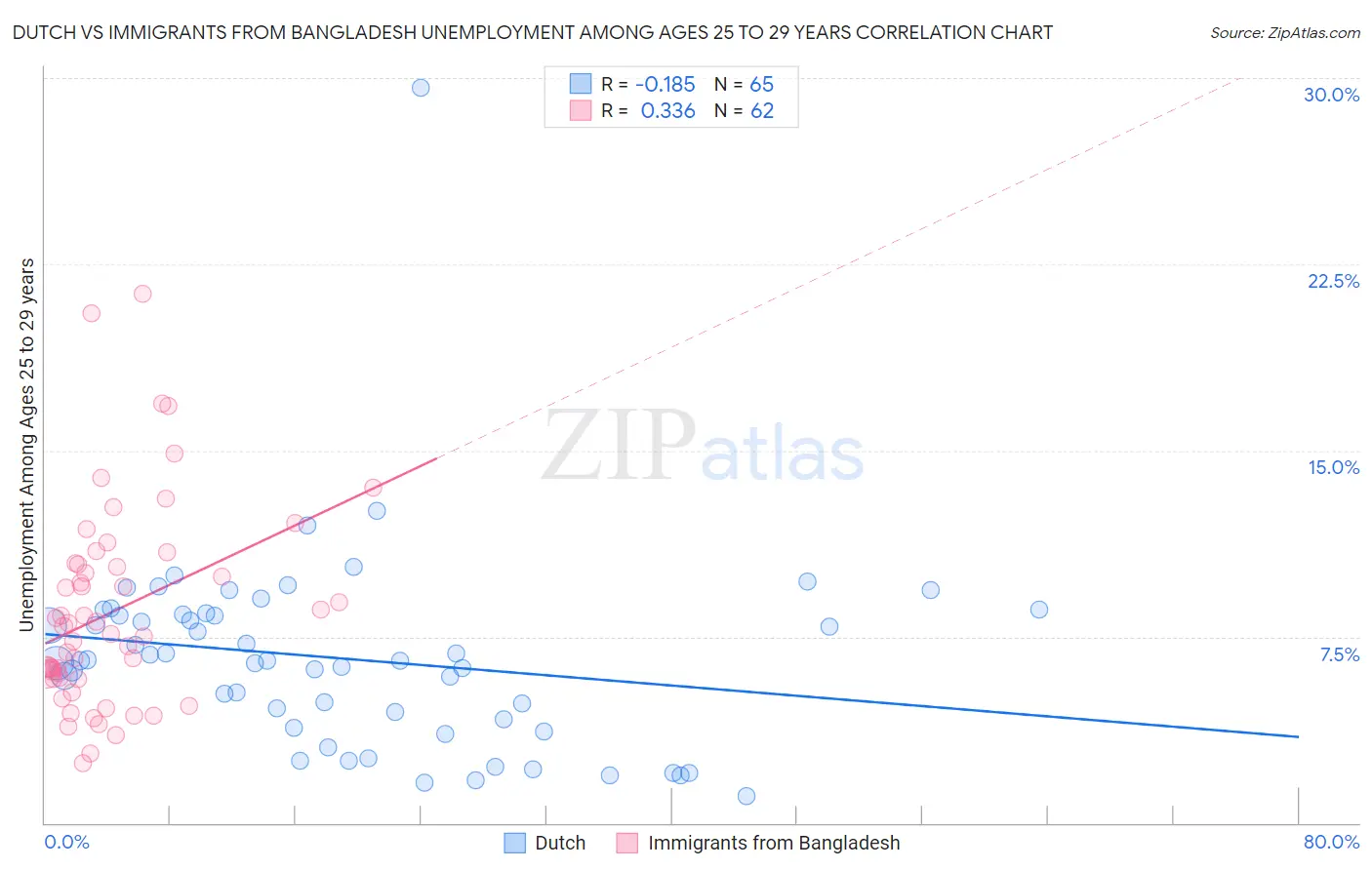 Dutch vs Immigrants from Bangladesh Unemployment Among Ages 25 to 29 years