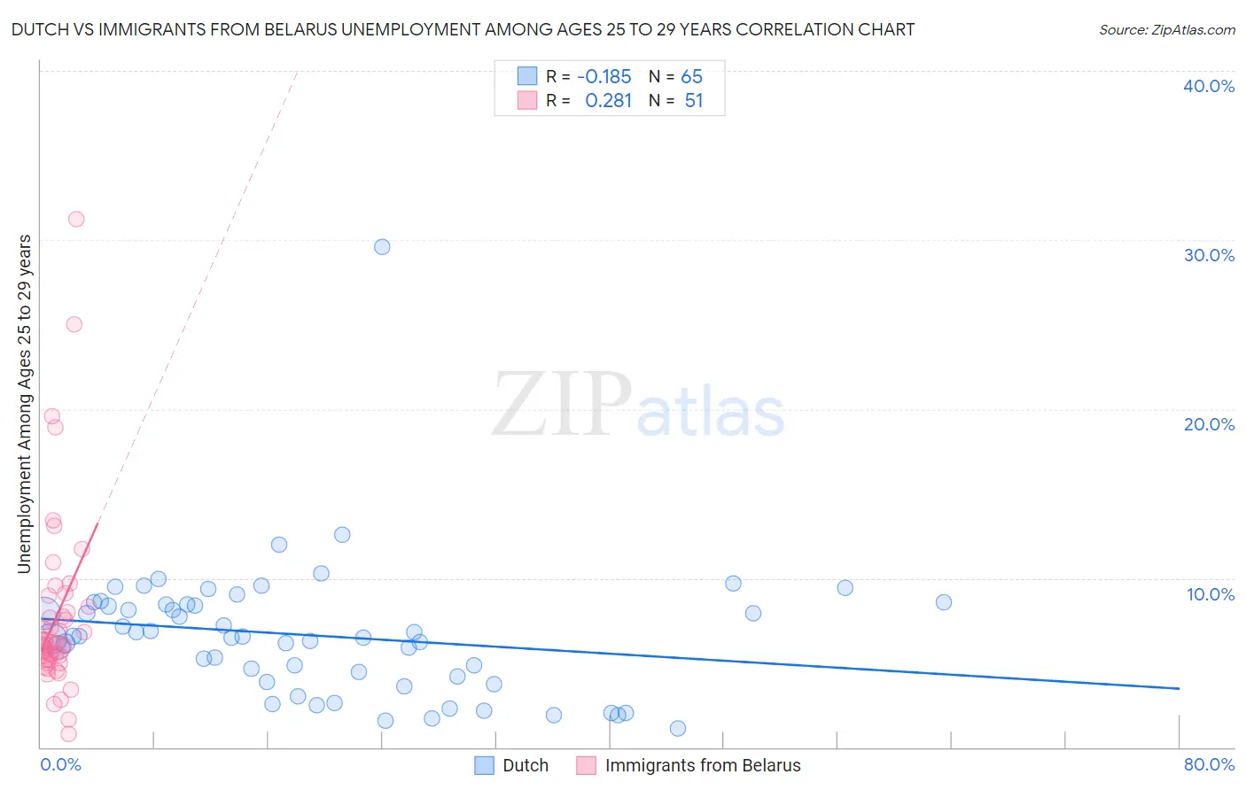 Dutch vs Immigrants from Belarus Unemployment Among Ages 25 to 29 years