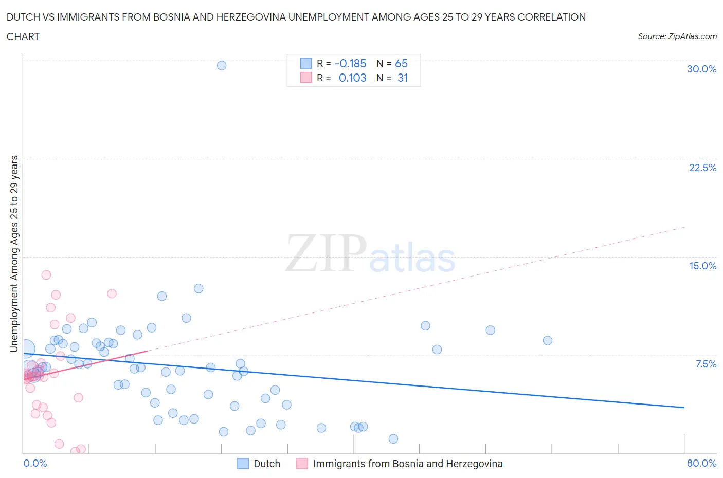 Dutch vs Immigrants from Bosnia and Herzegovina Unemployment Among Ages 25 to 29 years