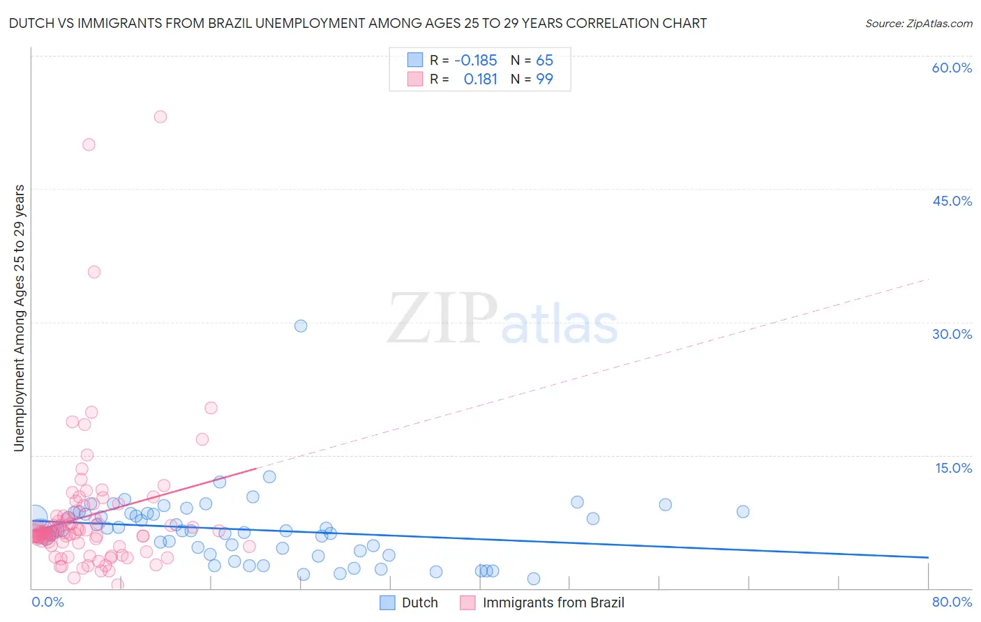 Dutch vs Immigrants from Brazil Unemployment Among Ages 25 to 29 years