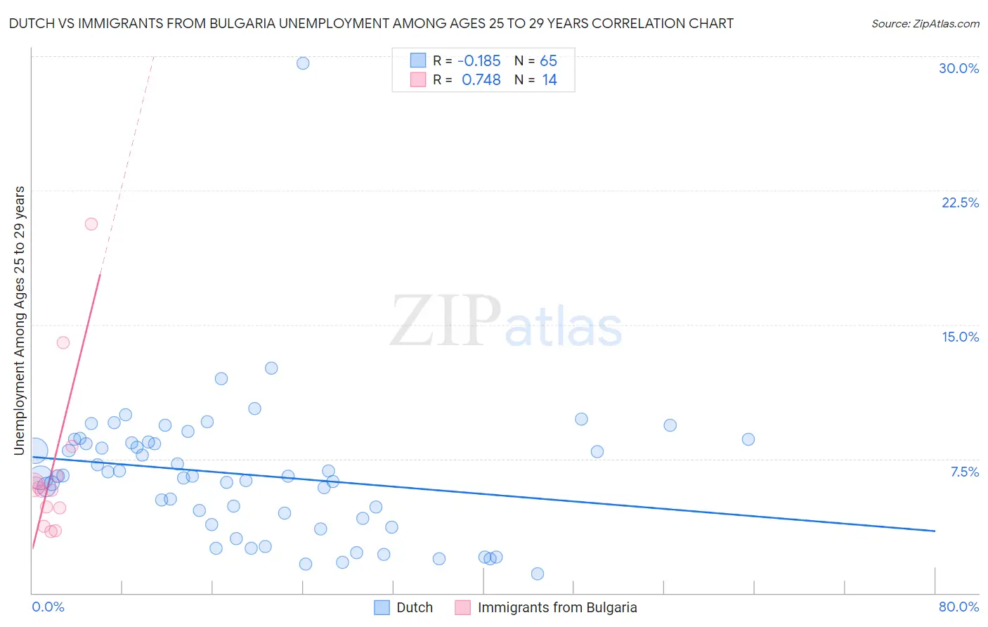 Dutch vs Immigrants from Bulgaria Unemployment Among Ages 25 to 29 years