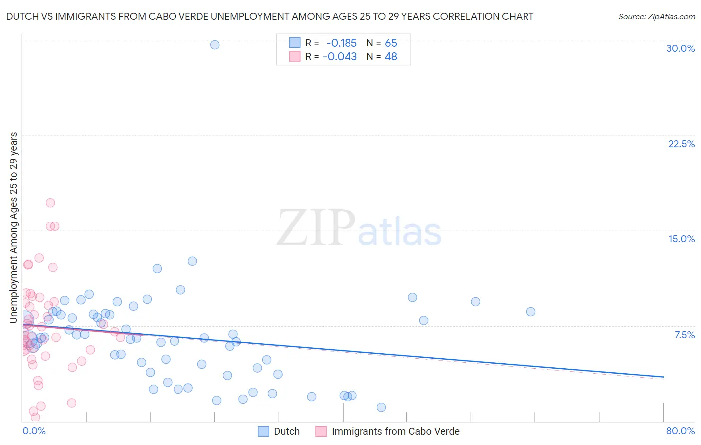Dutch vs Immigrants from Cabo Verde Unemployment Among Ages 25 to 29 years