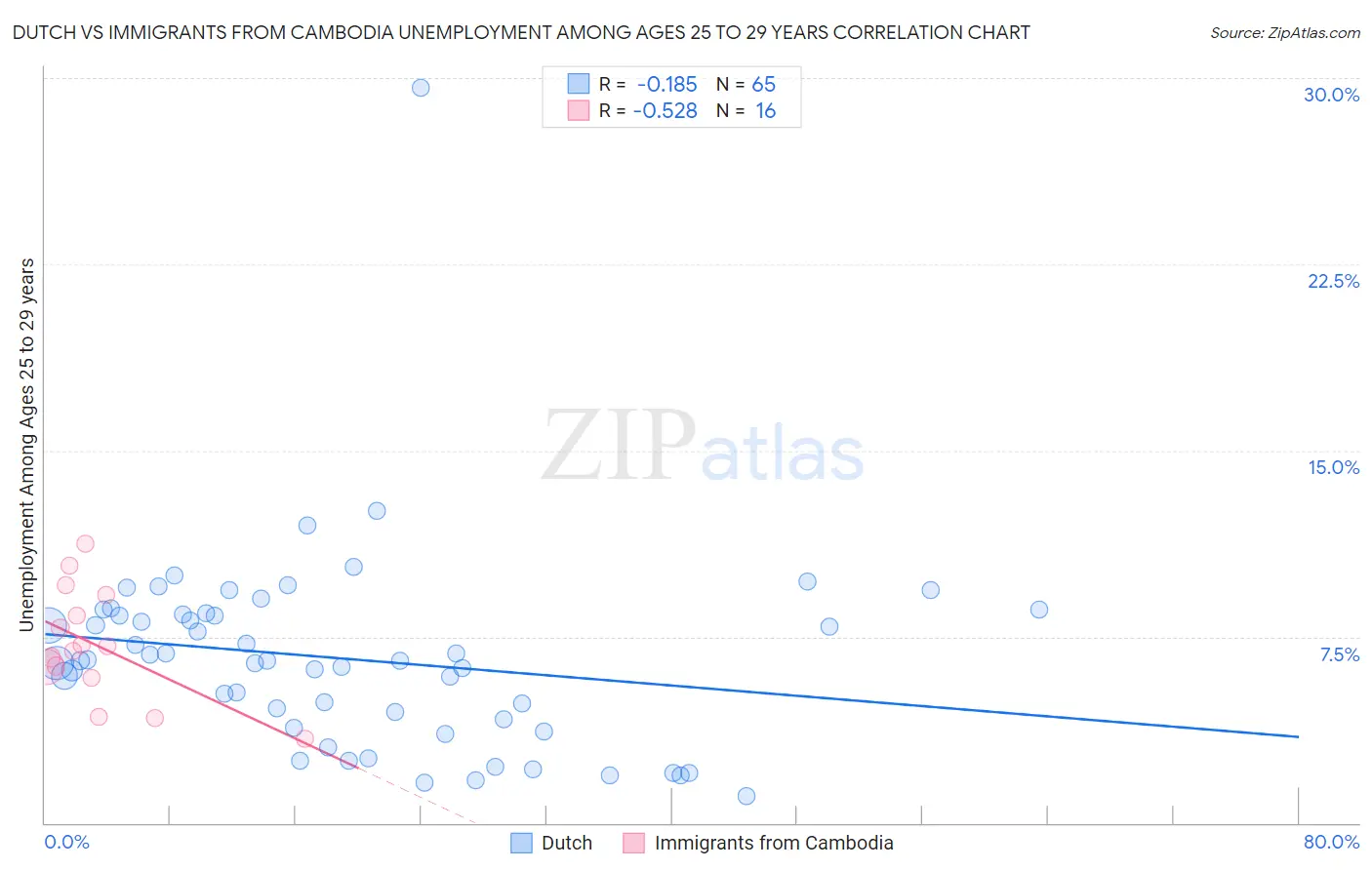 Dutch vs Immigrants from Cambodia Unemployment Among Ages 25 to 29 years