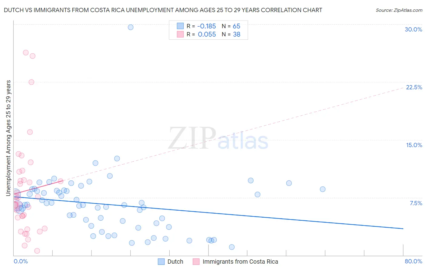 Dutch vs Immigrants from Costa Rica Unemployment Among Ages 25 to 29 years