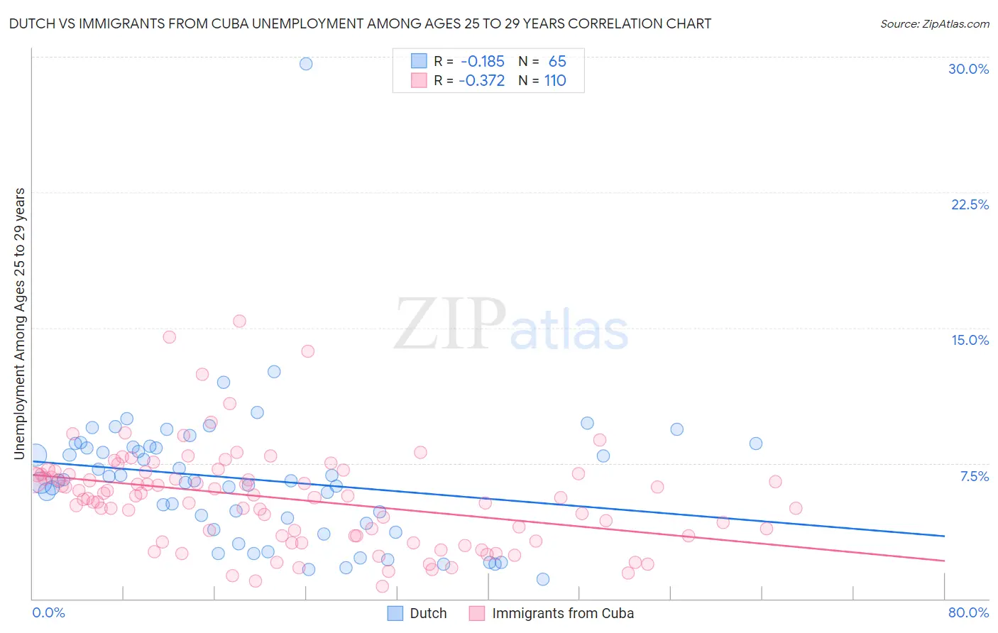 Dutch vs Immigrants from Cuba Unemployment Among Ages 25 to 29 years