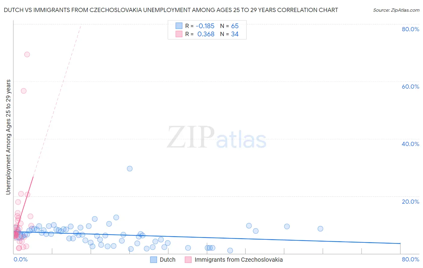 Dutch vs Immigrants from Czechoslovakia Unemployment Among Ages 25 to 29 years