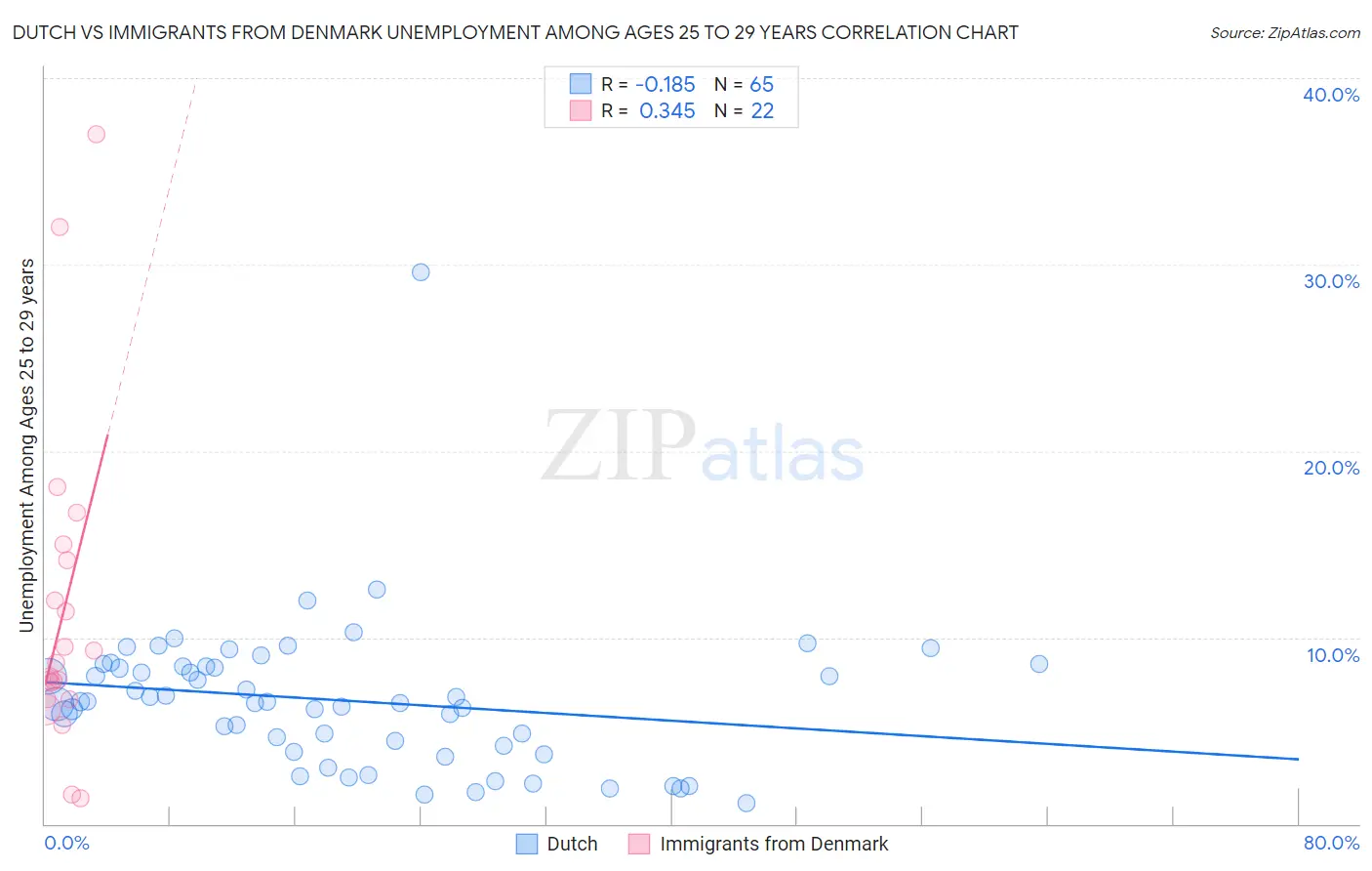 Dutch vs Immigrants from Denmark Unemployment Among Ages 25 to 29 years