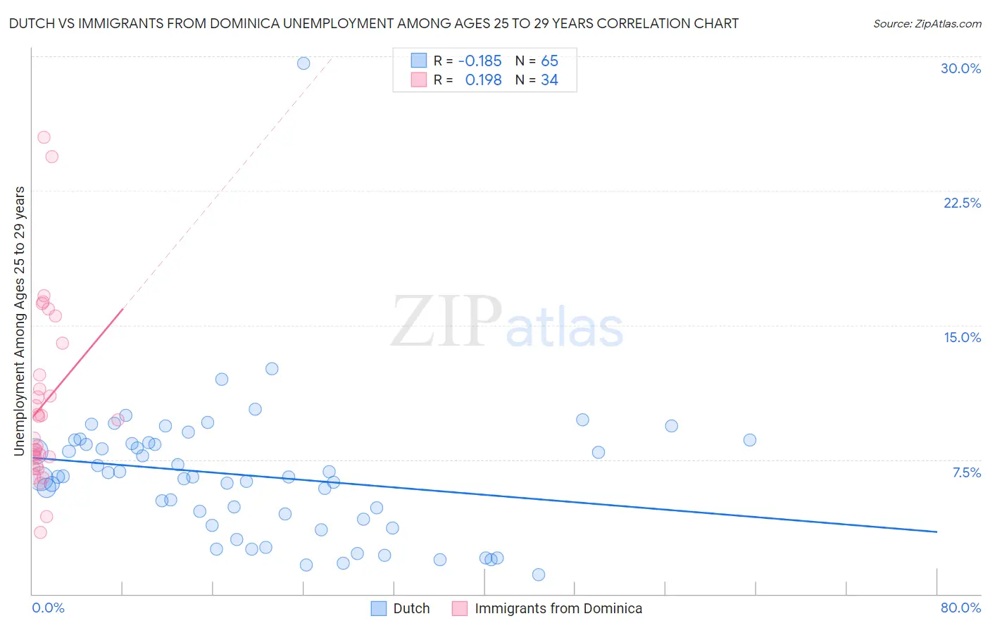 Dutch vs Immigrants from Dominica Unemployment Among Ages 25 to 29 years