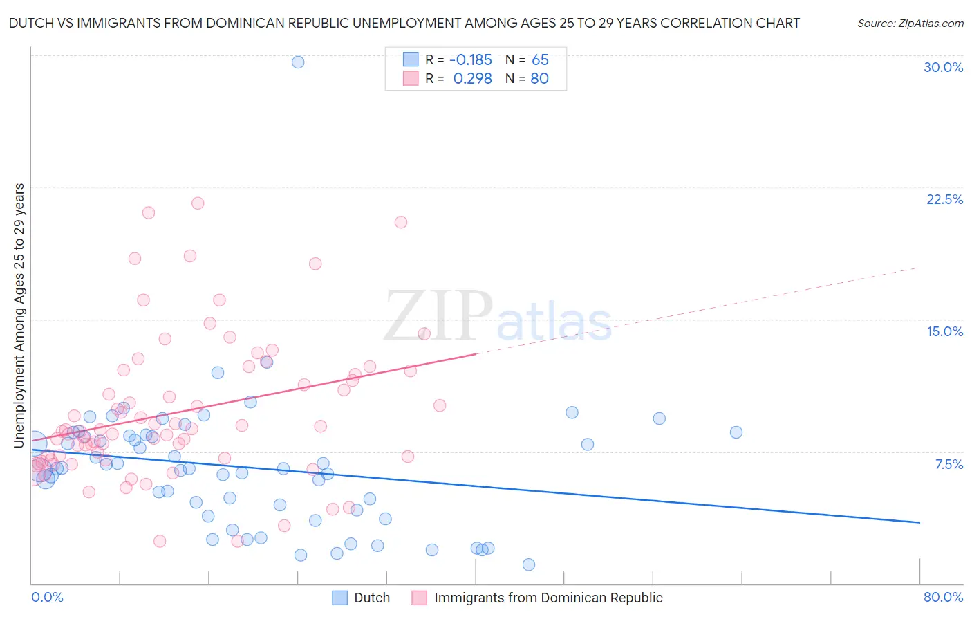 Dutch vs Immigrants from Dominican Republic Unemployment Among Ages 25 to 29 years